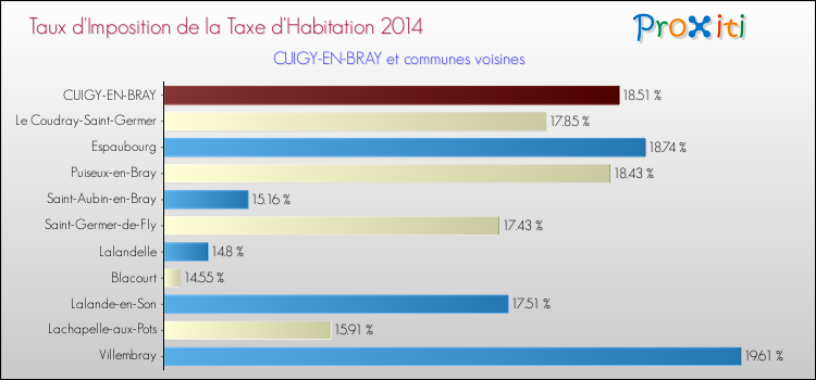 Taux d'imposition de la taxe d'habitation 2014 pour CUIGY-EN-BRAY et les communes proches Comparaison des taux d'imposition de la taxe d'habitation 2014 pour CUIGY-EN-BRAY et les communes voisines