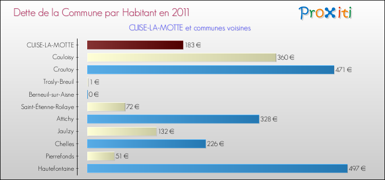 Dette par habitant de la commune en 2011 pour CUISE-LA-MOTTE et les communes proches Comparaison de la dette par habitant de la commune en 2011 pour CUISE-LA-MOTTE et les communes voisines