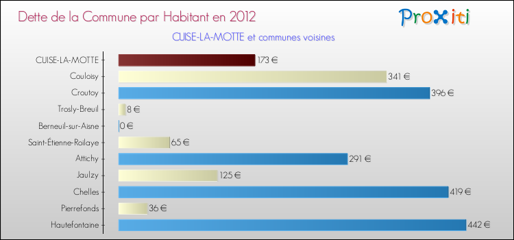 Dette par habitant de la commune en 2012 pour CUISE-LA-MOTTE et les communes proches Comparaison de la dette par habitant de la commune en 2012 pour CUISE-LA-MOTTE et les communes voisines