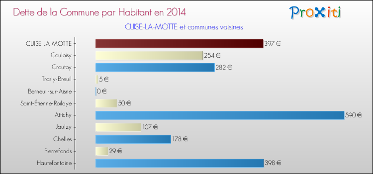 Dette par habitant de la commune en 2014 pour CUISE-LA-MOTTE et les communes proches Comparaison de la dette par habitant de la commune en 2014 pour CUISE-LA-MOTTE et les communes voisines