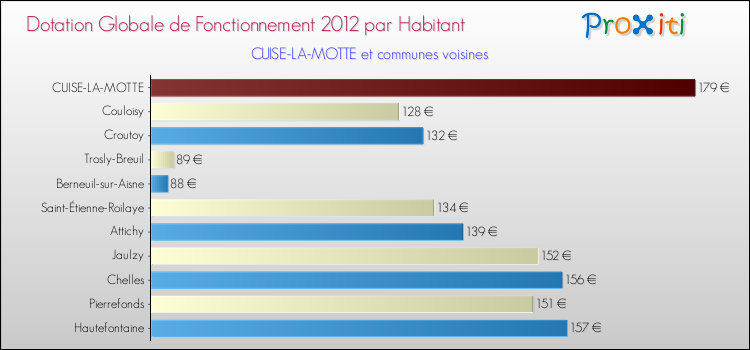 Montant des dotations globales de fonctionnement DGF par Habitant pour CUISE-LA-MOTTE et les communes proches Comparaison des des dotations globales de fonctionnement DGF par habitant pour CUISE-LA-MOTTE et les communes voisines