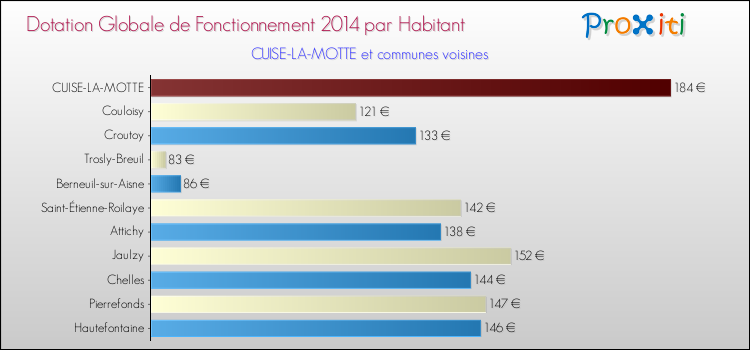 Montant des dotations globales de fonctionnement DGF par Habitant pour CUISE-LA-MOTTE et les communes proches en 2014. Comparaison des des dotations globales de fonctionnement DGF par habitant pour CUISE-LA-MOTTE et les communes voisines en 2014.