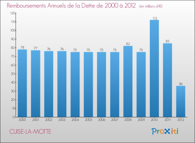 Evolution de l'annuité de la dette pour la commune de CUISE-LA-MOTTE de 2000 à 2012 Annuités de la dette pour CUISE-LA-MOTTE de 2000 à 2012