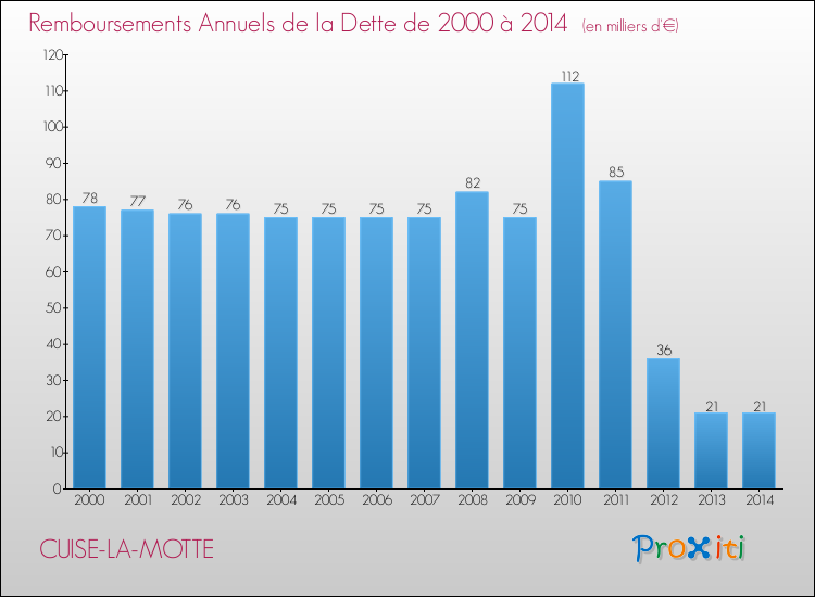 Evolution de l'annuité de la dette pour la commune de CUISE-LA-MOTTE de 2000 à 2014 Annuités de la dette pour CUISE-LA-MOTTE de 2000 à 2014