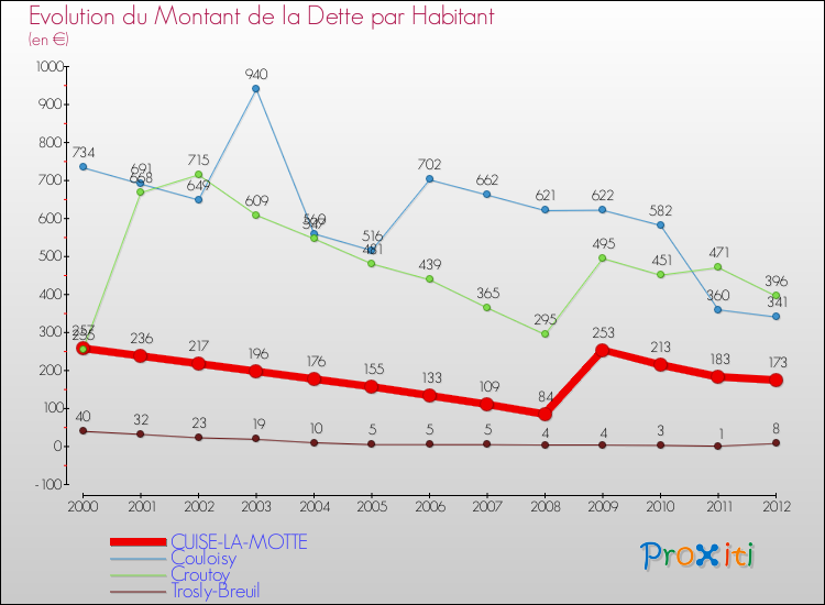 Evolution de la dette par habitant pour la commune de CUISE-LA-MOTTE et les communes proches de 2000 à 2012 Comparaison de la dette par habitant pour CUISE-LA-MOTTE et les communes voisines de 2000 à 2012