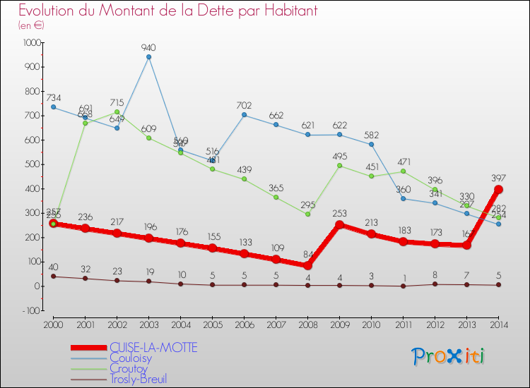 Evolution de la dette par habitant pour la commune de CUISE-LA-MOTTE et les communes proches de 2000 à 2014 Comparaison de la dette par habitant pour CUISE-LA-MOTTE et les communes voisines de 2000 à 2014