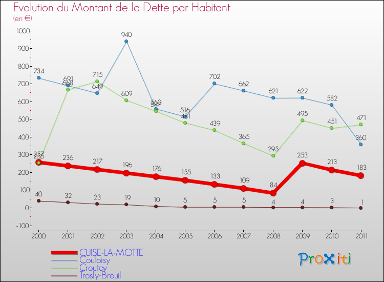 Evolution de la dette par habitant pour la commune de CUISE-LA-MOTTE et les communes proches Comparaison de la dette par habitant pour CUISE-LA-MOTTE et les communes voisines