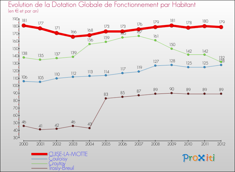 Evolution et montant de la dotation globale de fonctionnement par Habitant pour CUISE-LA-MOTTE et les communes proches Comparaison des dotations globales de fonctionnement par habitant pour CUISE-LA-MOTTE et les communes voisines