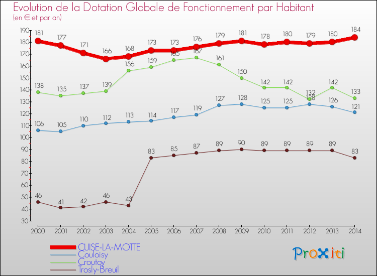 Evolution et montant de la dotation globale de fonctionnement par Habitant pour CUISE-LA-MOTTE et les communes proches de 2000 à 2014. Comparaison des dotations globales de fonctionnement par habitant pour CUISE-LA-MOTTE et les communes voisines de 2000 à 2014.