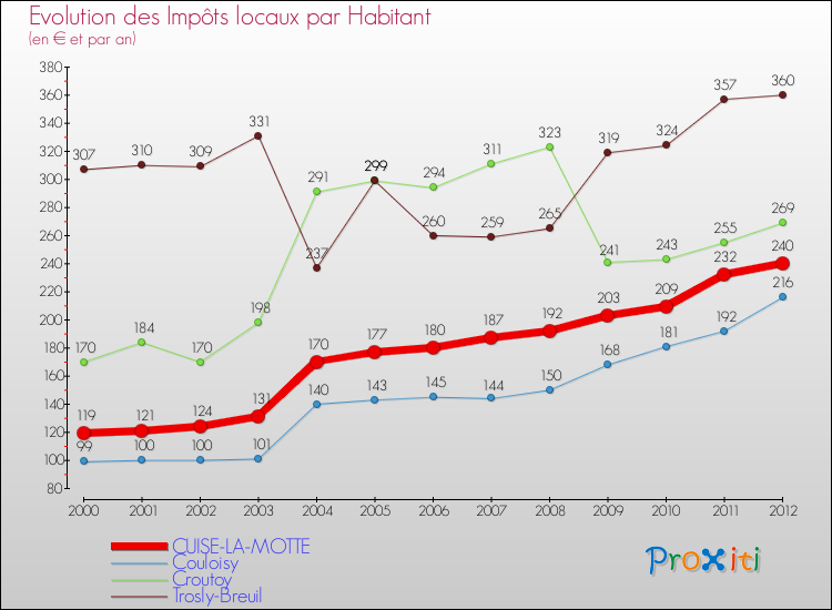 Evolution et montant des impôts locaux par Habitant pour CUISE-LA-MOTTE et les communes proches Comparaison des impôts locaux par habitant pour CUISE-LA-MOTTE et les communes voisines
