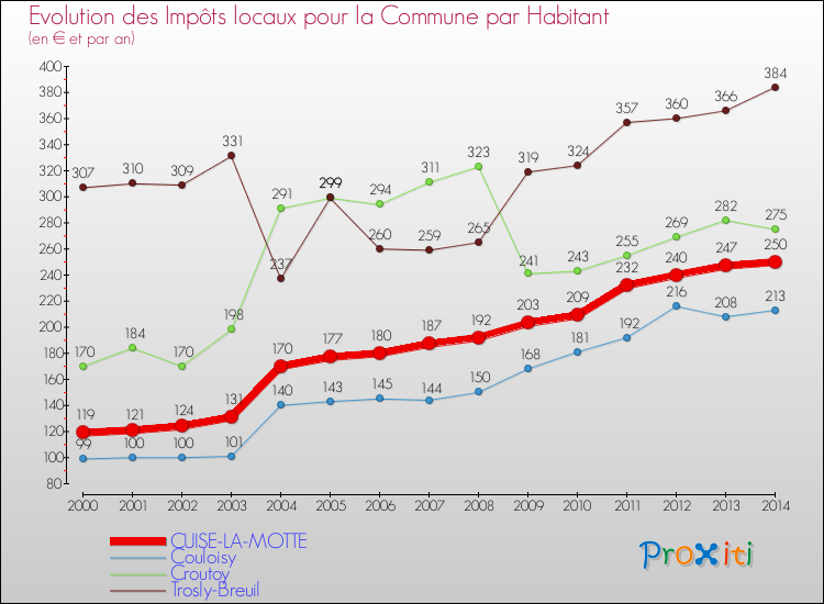Evolution et montant des impôts locaux par Habitant pour CUISE-LA-MOTTE et les communes proches de 2000 à 2014 Comparaison des impôts locaux par habitant pour CUISE-LA-MOTTE et les communes voisines de 2000 à 2014
