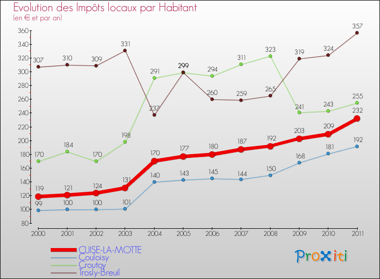 Evolution et montant des impôts locaux par Habitant pour CUISE-LA-MOTTE et les communes proches Comparaison des impôts locaux par habitant pour CUISE-LA-MOTTE et les communes voisines