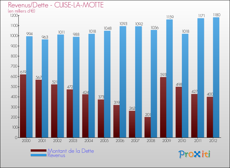 Evolution comparée de la dette et des revenus pour la commune de CUISE-LA-MOTTE de 2000 à 2012 Comparaison de la dette et des revenus pour CUISE-LA-MOTTE de 2000 à 2012