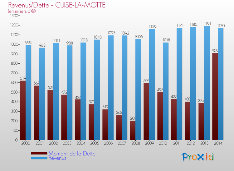 Evolution comparée de la dette et des revenus pour la commune de CUISE-LA-MOTTE de 2000 à 2014 Comparaison de la dette et des revenus pour CUISE-LA-MOTTE de 2000 à 2014