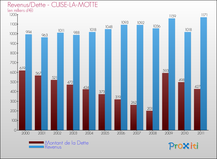 Evolution comparée de la dette et des revenus pour la commune de CUISE-LA-MOTTE de 2000 à 2011 Comparaison de la dette et des revenus pour CUISE-LA-MOTTE de 2000 à 2011