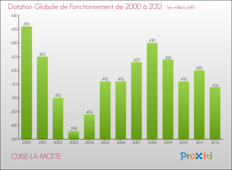 Evolution du montant de la Dotation Globale de Fonctionnement pour la commune de CUISE-LA-MOTTE de 2000 à 2012 Evolution du montant de la Dotation Globale de Fonctionnement pour CUISE-LA-MOTTE de 2000 à 2012