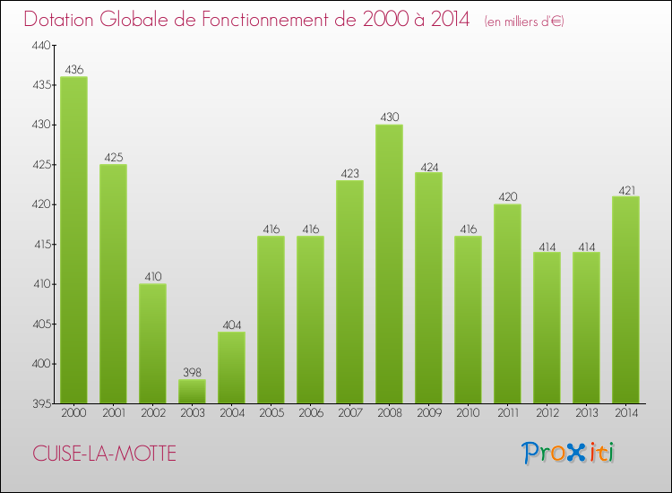 Evolution du montant de la Dotation Globale de Fonctionnement pour la commune de CUISE-LA-MOTTE de 2000 à 2014 Evolution du montant de la Dotation Globale de Fonctionnement pour CUISE-LA-MOTTE de 2000 à 2014