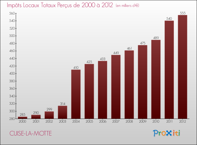 Evolution des Impôts Locaux pour la commune de CUISE-LA-MOTTE de 2000 à 2012 Evolution des Impôts Locaux pour CUISE-LA-MOTTE de 2000 à 2012