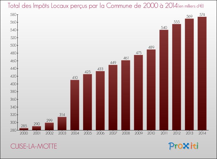 Evolution des Impôts Locaux pour la commune de CUISE-LA-MOTTE de 2000 à 2014 Evolution des Impôts Locaux pour CUISE-LA-MOTTE de 2000 à 2014