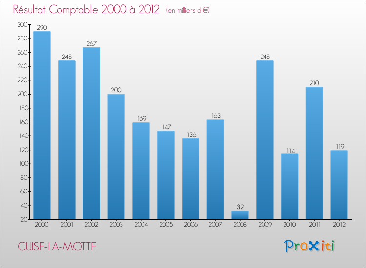Evolution du résultat comptable pour la commune de CUISE-LA-MOTTE de 2000 à 2012 Evolution du résultat comptable pour CUISE-LA-MOTTE de 2000 à 2012