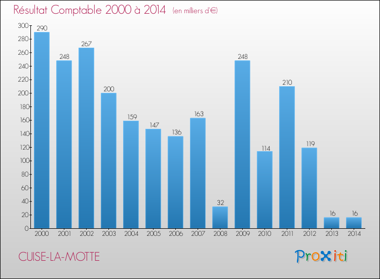 Evolution du résultat comptable pour la commune de CUISE-LA-MOTTE de 2000 à 2014 Evolution du résultat comptable pour CUISE-LA-MOTTE de 2000 à 2014