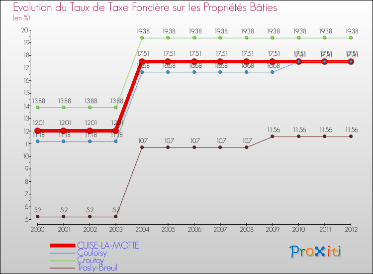 Evolution du taux de la taxe foncière sur le bati pour CUISE-LA-MOTTE et les communes proches de 2000 à 2012 Comparaison des taux de taxe foncière sur le bati pour CUISE-LA-MOTTE et les communes voisines de 2000 à 2012