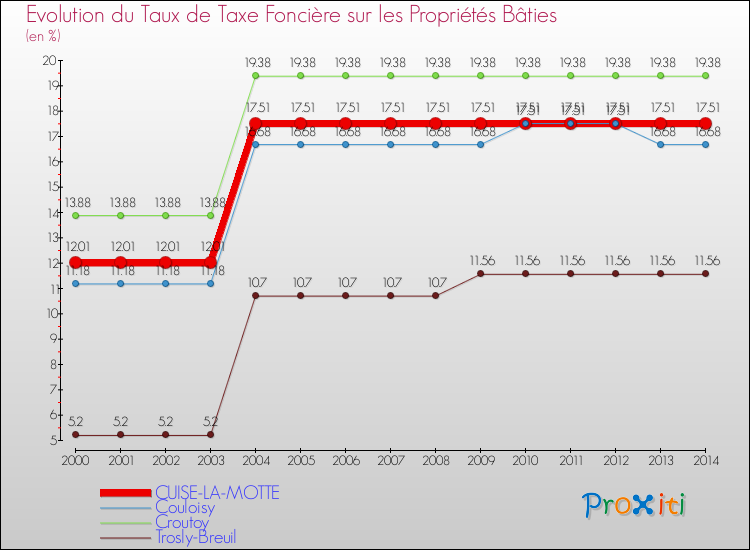 Evolution du taux de la taxe foncière sur le bati pour CUISE-LA-MOTTE et les communes proches de 2000 à 2014 Comparaison des taux de taxe foncière sur le bati pour CUISE-LA-MOTTE et les communes voisines de 2000 à 2014