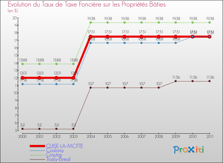 Evolution du taux de la taxe foncière sur le bati pour CUISE-LA-MOTTE et les communes proches Comparaison des taux de taxe foncière sur le bati pour CUISE-LA-MOTTE et les communes voisines