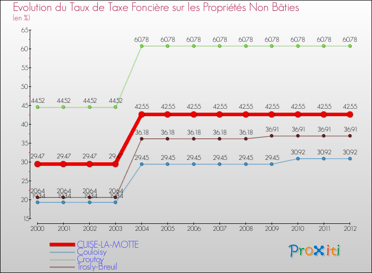 Evolution du taux de la taxe foncière sur les immeubles et terrains non batis pour CUISE-LA-MOTTE et les communes proches de 2000 à 2012 Comparaison des taux de la taxe foncière sur les immeubles et terrains non batis pour CUISE-LA-MOTTE et les communes voisines de 2000 à 2012