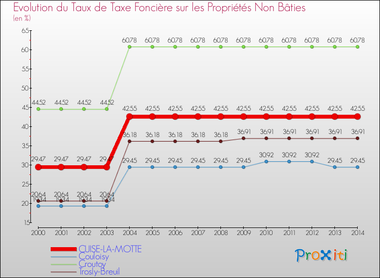 Evolution du taux de la taxe foncière sur les immeubles et terrains non batis pour CUISE-LA-MOTTE et les communes proches de 2000 à 2014 Comparaison des taux de la taxe foncière sur les immeubles et terrains non batis pour CUISE-LA-MOTTE et les communes voisines de 2000 à 2014
