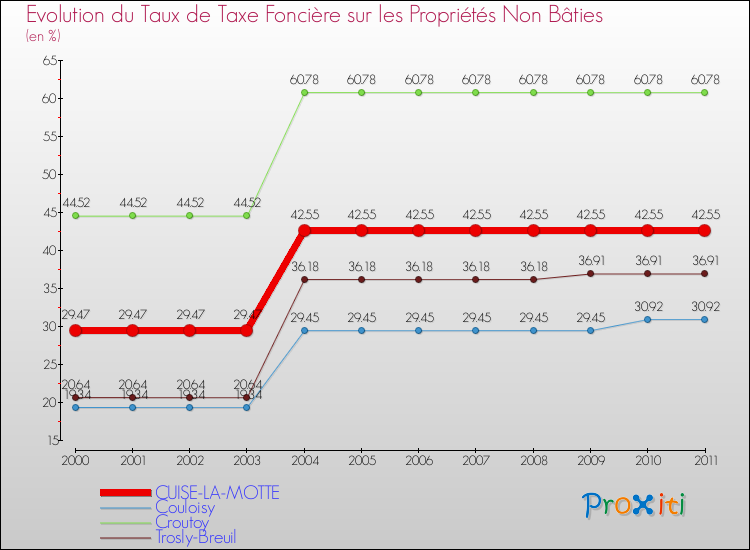 Evolution du taux de la taxe foncière sur les immeubles et terrains non batis pour CUISE-LA-MOTTE et les communes proches Comparaison des taux de la taxe foncière sur les immeubles et terrains non batis pour CUISE-LA-MOTTE et les communes voisines