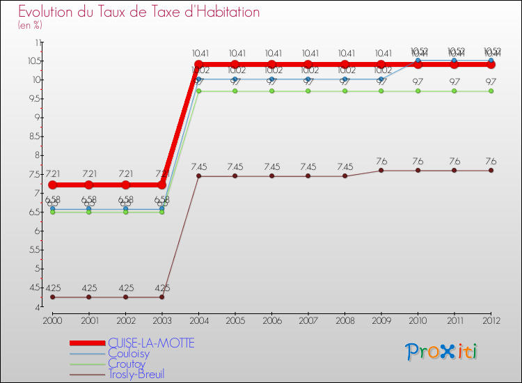 Evolution du taux de la taxe d'habitation pour CUISE-LA-MOTTE et les communes proches Comparaison des taux de la taxe d'habitation pour CUISE-LA-MOTTE et les communes voisines