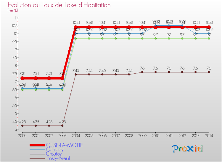 Evolution du taux de la taxe d'habitation pour CUISE-LA-MOTTE et les communes proches de 2000 à 2014 Comparaison des taux de la taxe d'habitation pour CUISE-LA-MOTTE et les communes voisines de 2000 à 2014