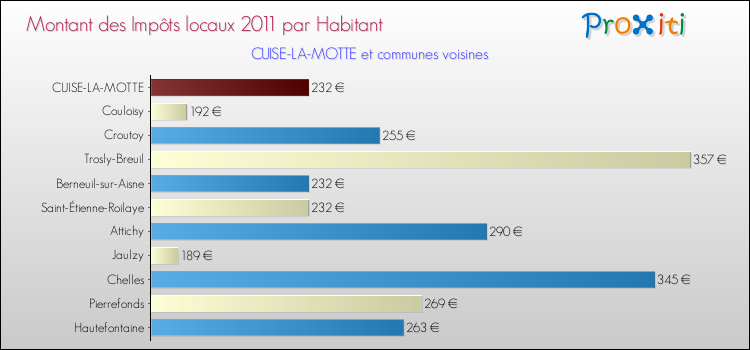 Montant des impôts locaux par Habitant pour CUISE-LA-MOTTE et les communes proches Comparaison des impôts locaux par habitant pour CUISE-LA-MOTTE et les communes voisines