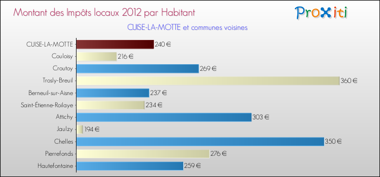 Montant des impôts locaux par Habitant pour CUISE-LA-MOTTE et les communes proches Comparaison des impôts locaux par habitant pour CUISE-LA-MOTTE et les communes voisines