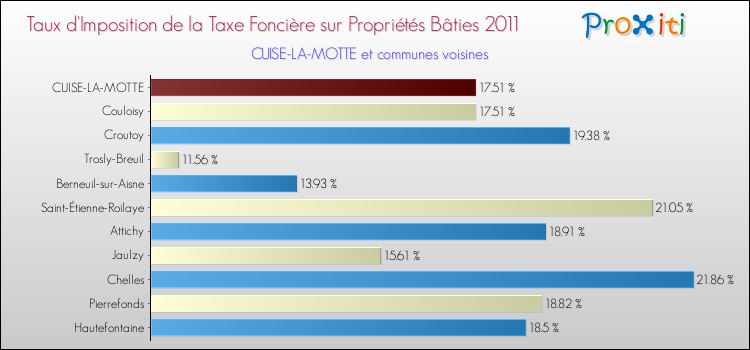 Taux d'imposition de la taxe foncière sur le bati 2011 pour CUISE-LA-MOTTE et les communes proches Comparaison des taux d'imposition de la taxe foncière sur le bati 2011 pour CUISE-LA-MOTTE et les communes voisines