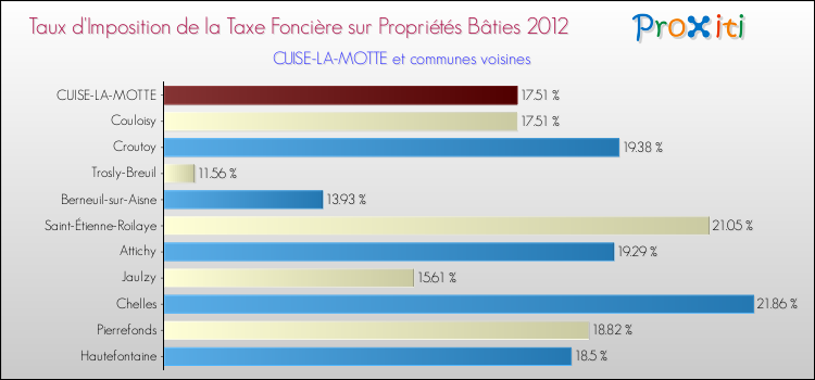 Taux d'imposition de la taxe foncière sur le bati 2012 pour CUISE-LA-MOTTE et les communes proches Comparaison des taux d'imposition de la taxe foncière sur le bati 2012 pour CUISE-LA-MOTTE et les communes voisines