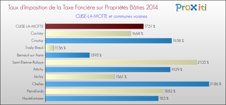 Taux d'imposition de la taxe foncière sur le bati 2014 pour CUISE-LA-MOTTE et les communes proches Comparaison des taux d'imposition de la taxe foncière sur le bati 2014 pour CUISE-LA-MOTTE et les communes voisines