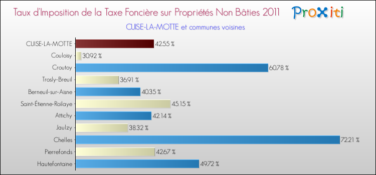 Taux d'imposition de la taxe foncière sur les immeubles et terrains non batis 2011 pour CUISE-LA-MOTTE et les communes proches Comparaison des taux d'imposition de la taxe foncière sur les immeubles et terrains non batis 2011 pour CUISE-LA-MOTTE et les communes voisines