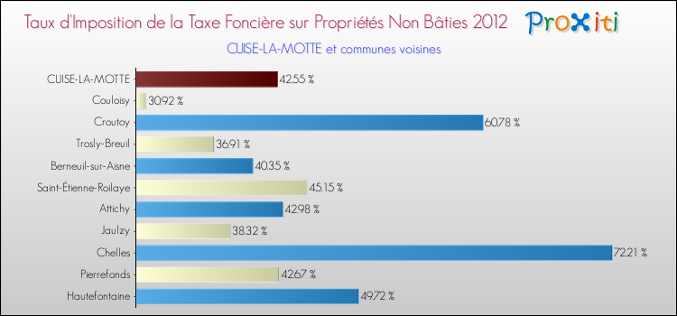 Taux d'imposition de la taxe foncière sur les immeubles et terrains non batis 2012 pour CUISE-LA-MOTTE et les communes proches Comparaison des taux d'imposition de la taxe foncière sur les immeubles et terrains non batis 2012 pour CUISE-LA-MOTTE et les communes voisines