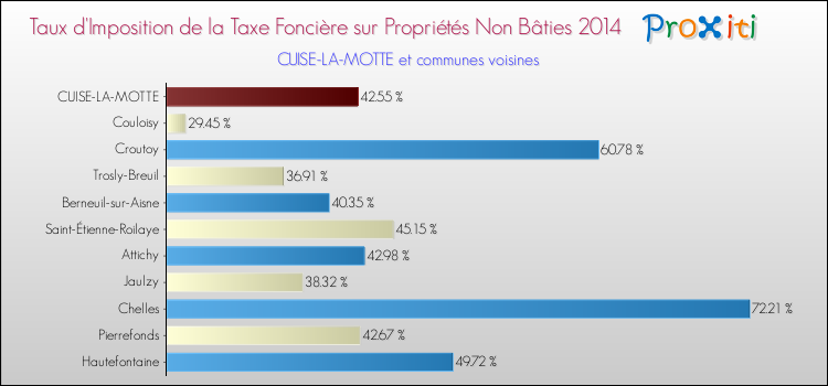 Taux d'imposition de la taxe foncière sur les immeubles et terrains non batis 2014 pour CUISE-LA-MOTTE et les communes proches Comparaison des taux d'imposition de la taxe foncière sur les immeubles et terrains non batis 2014 pour CUISE-LA-MOTTE et les communes voisines
