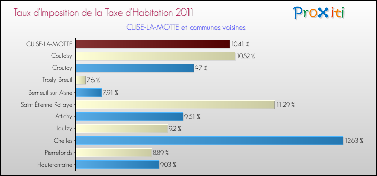 Taux d'imposition de la taxe d'habitation 2011 pour CUISE-LA-MOTTE et les communes proches Comparaison des taux d'imposition de la taxe d'habitation 2011 pour CUISE-LA-MOTTE et les communes voisines