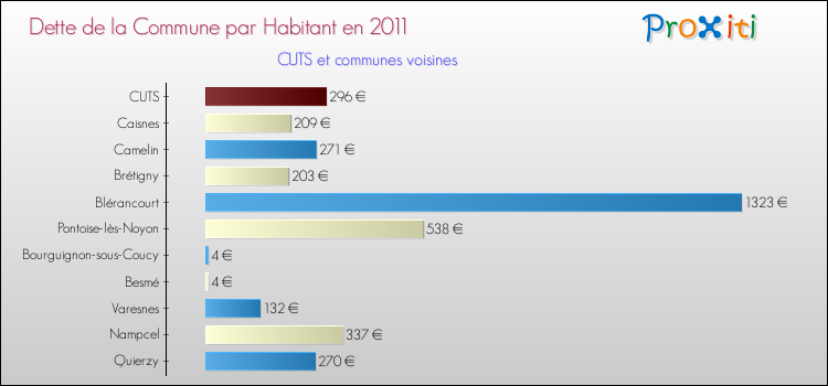 Dette par habitant de la commune en 2011 pour CUTS et les communes proches Comparaison de la dette par habitant de la commune en 2011 pour CUTS et les communes voisines
