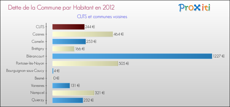 Dette par habitant de la commune en 2012 pour CUTS et les communes proches Comparaison de la dette par habitant de la commune en 2012 pour CUTS et les communes voisines
