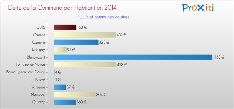 Dette par habitant de la commune en 2014 pour CUTS et les communes proches Comparaison de la dette par habitant de la commune en 2014 pour CUTS et les communes voisines