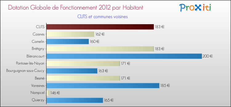 Montant des dotations globales de fonctionnement DGF par Habitant pour CUTS et les communes proches Comparaison des des dotations globales de fonctionnement DGF par habitant pour CUTS et les communes voisines