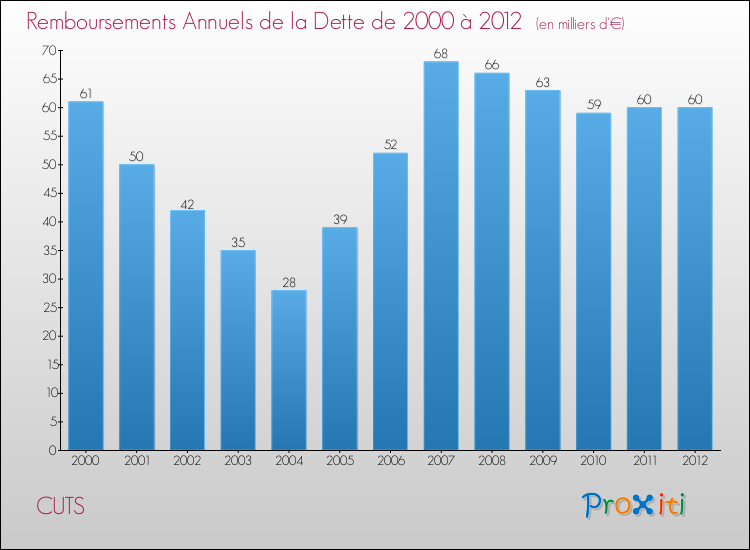 Evolution de l'annuité de la dette pour la commune de CUTS de 2000 à 2012 Annuités de la dette pour CUTS de 2000 à 2012