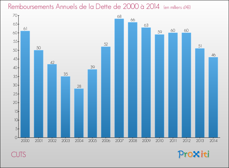 Evolution de l'annuité de la dette pour la commune de CUTS de 2000 à 2014 Annuités de la dette pour CUTS de 2000 à 2014