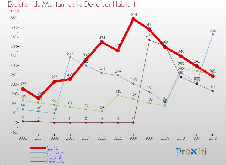 Evolution de la dette par habitant pour la commune de CUTS et les communes proches de 2000 à 2012 Comparaison de la dette par habitant pour CUTS et les communes voisines de 2000 à 2012