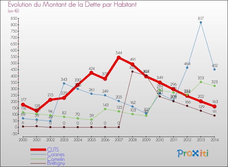 Evolution de la dette par habitant pour la commune de CUTS et les communes proches de 2000 à 2014 Comparaison de la dette par habitant pour CUTS et les communes voisines de 2000 à 2014